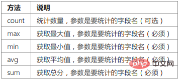 ThinkPHP数据库操作之聚合查询、时间查询、高级查询