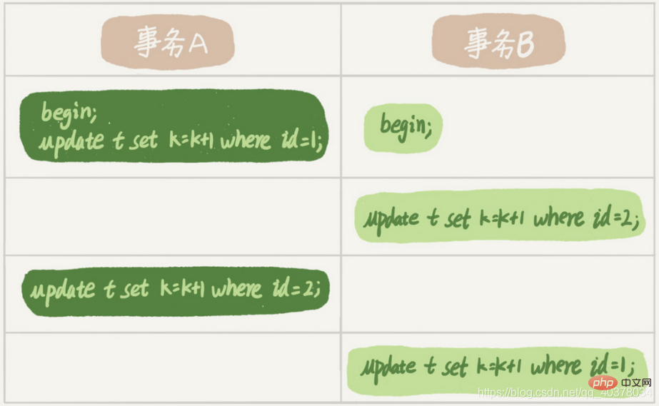 深入了解MySQL中的锁（全局锁、表级锁、行锁）