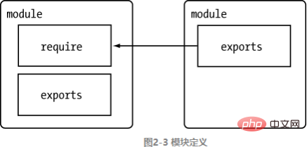什么是CommonJS?Nodejs中如何自定义模块?
