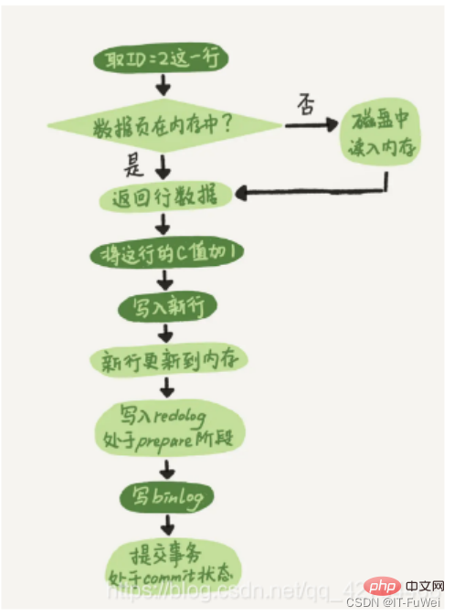 一起来分析MySQL事务工作流程原理