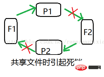 linux中产生死锁的原因有哪些