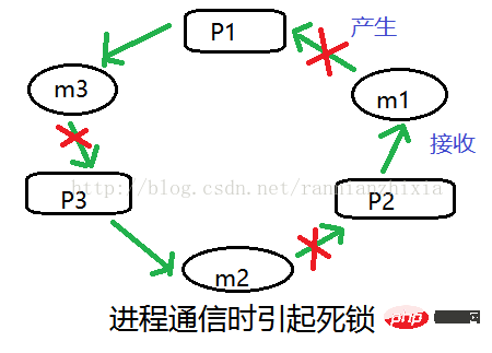 linux中产生死锁的原因有哪些