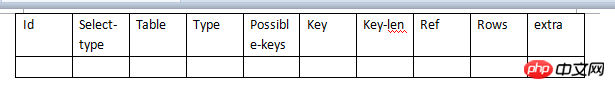 php之MySQL数据库优化策略的详解