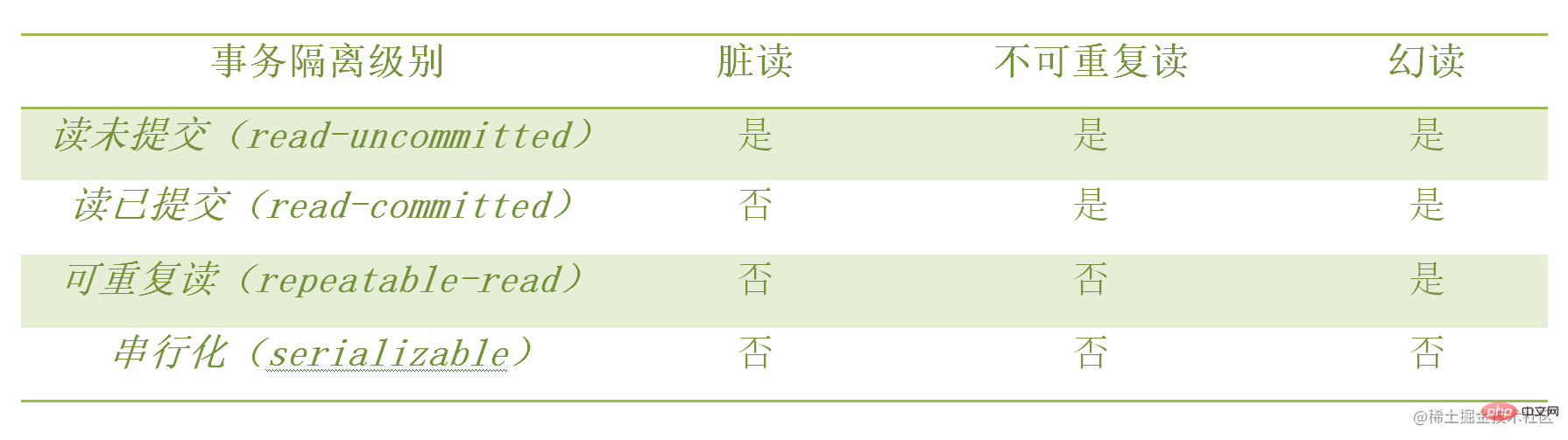 MySQL详解之事务隔离机制与实现原理