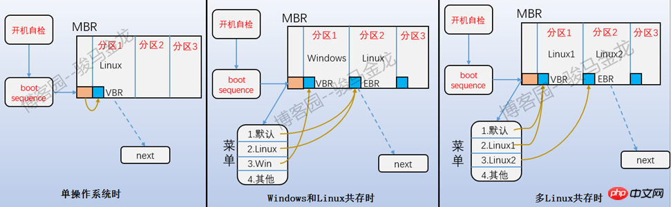 分享Linux开机的详细步骤