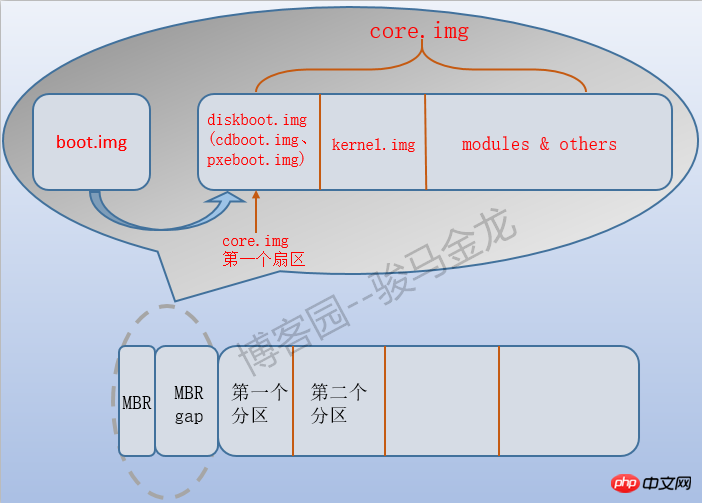 分享Linux开机的详细步骤