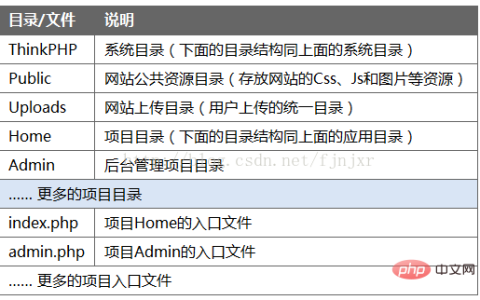 学习：ThinkPHP部署目录