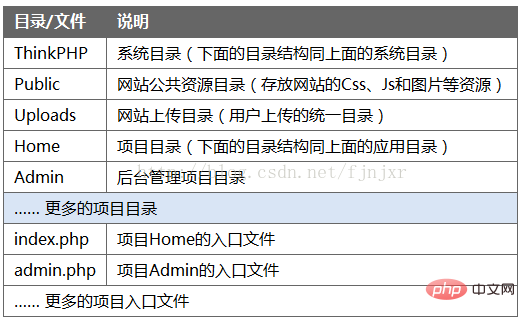 学习:ThinkPHP部署目录
