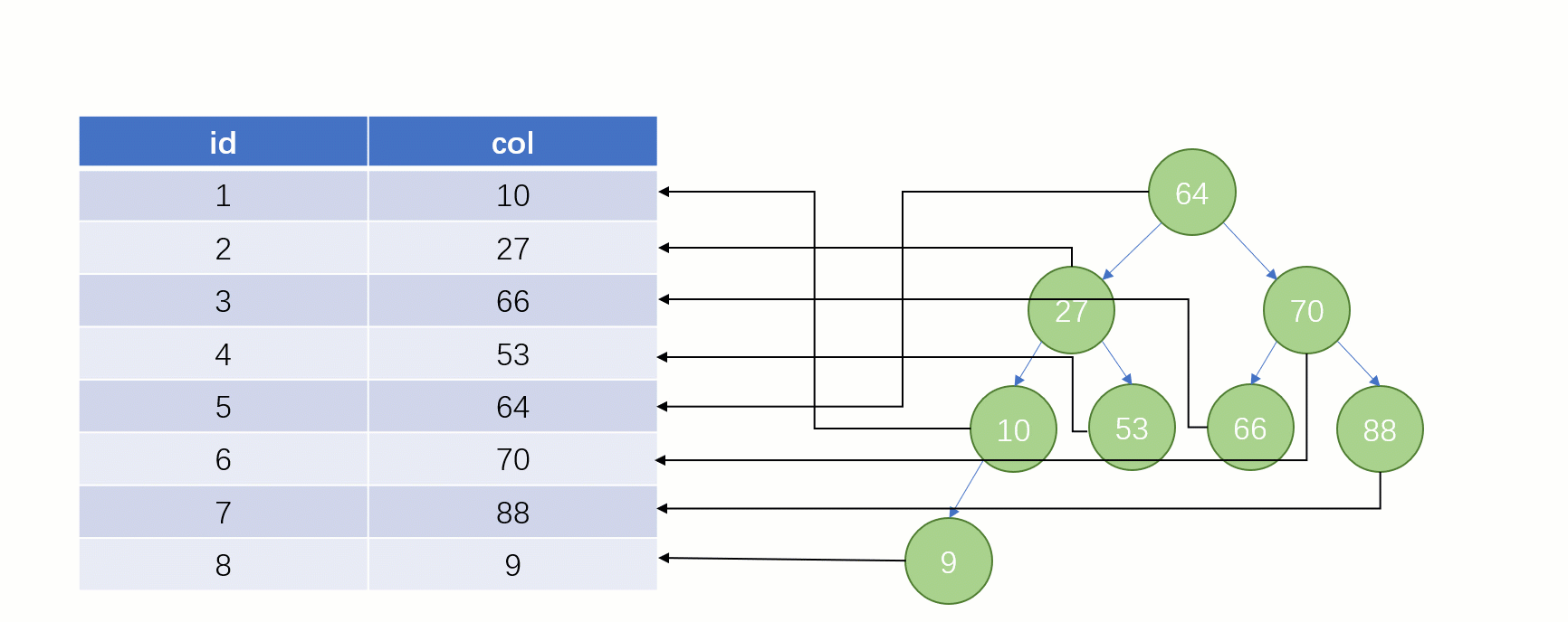 终于理解 MySQL 索引要用 B+tree ,而且还这么快