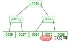 终于理解 MySQL 索引要用 B+tree ,而且还这么快