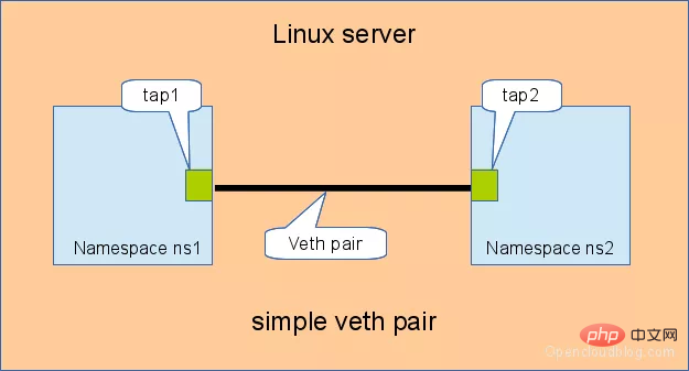 Linux 虚拟网络设备 veth-pair 详解，这篇料很足