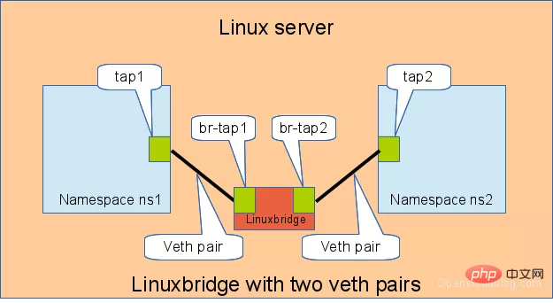 Linux 虚拟网络设备 veth-pair 详解，这篇料很足
