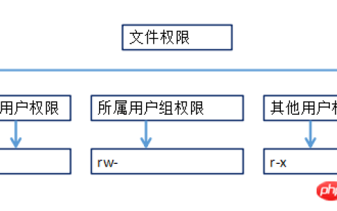linux系统下文件的权限设置