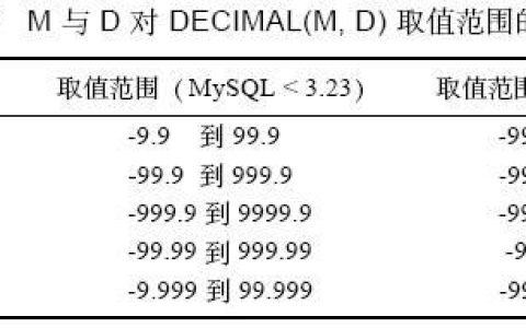 MySQL数据类型中DECIMAL的用法实例详解
