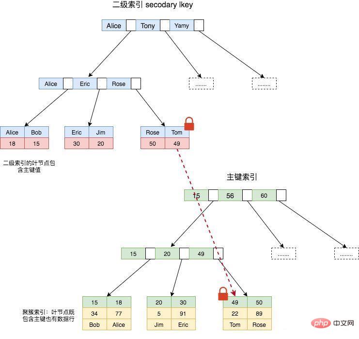 今日份的深入理解MySQL锁类型和加锁原理
