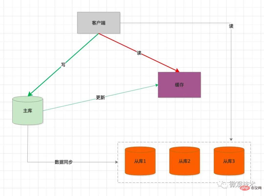 MySQL主从延迟、读写分离的解决方法总结