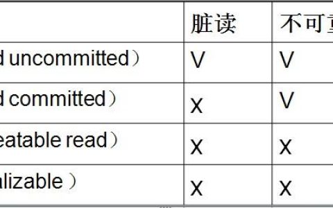 深入了解mysql中4类隔离级别