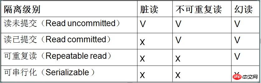点击查看原始大小图片 深入了解mysql中4类隔离级别