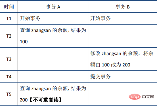 MySQL事务之ACID特性(详解)