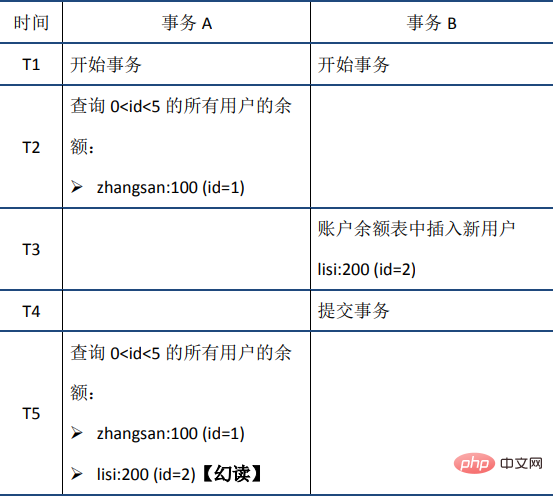 MySQL事务之ACID特性(详解)