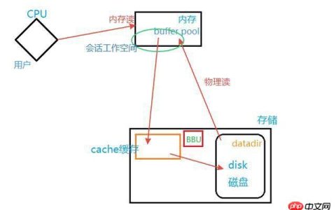 Mysql存储写入速度快慢是怎么形成的？