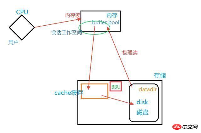 Mysql存储写入速度快慢是怎么形成的?