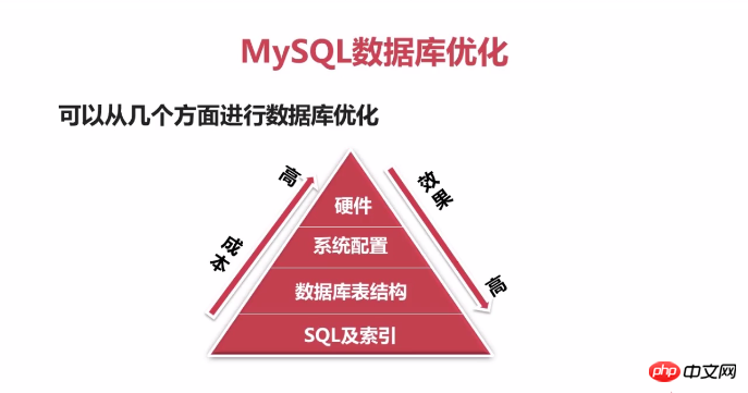 Mysql优化的方向与目的