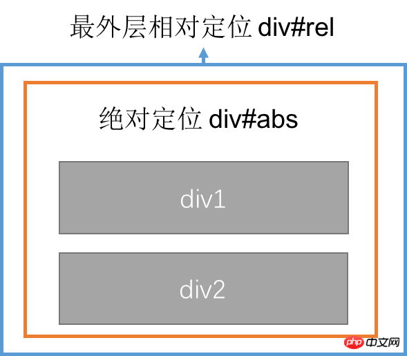 详解css绝对定位对元素宽度的影响 详解css绝对定位对元素宽度的影响