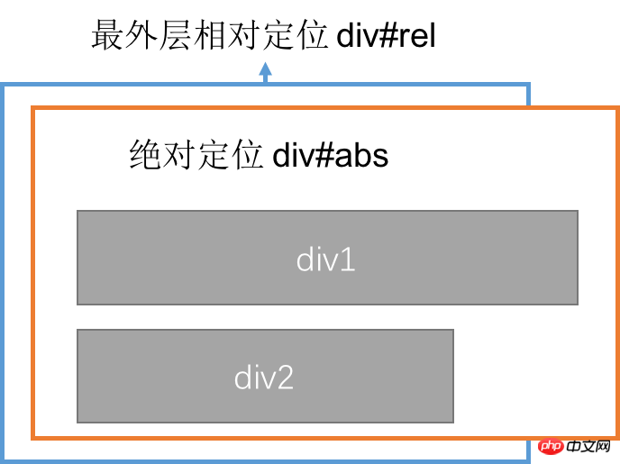 详解css绝对定位对元素宽度的影响 详解css绝对定位对元素宽度的影响