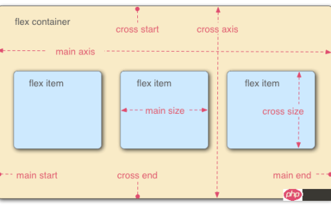 CSS3中display属性的Flex布局的简单介绍