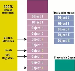 .Net 垃圾回收机制原理（一）