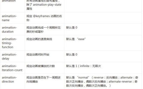 关于CSS3中Animation动画属性的用法解析