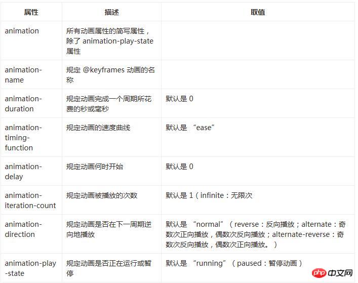 关于CSS3中Animation动画属性的用法解析