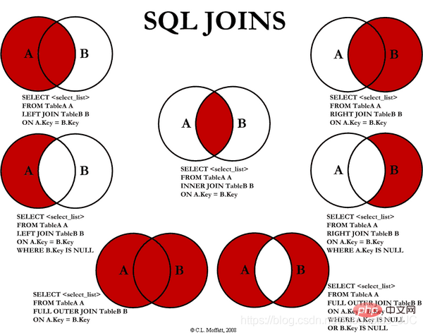 归纳总结SQL语句知识点
