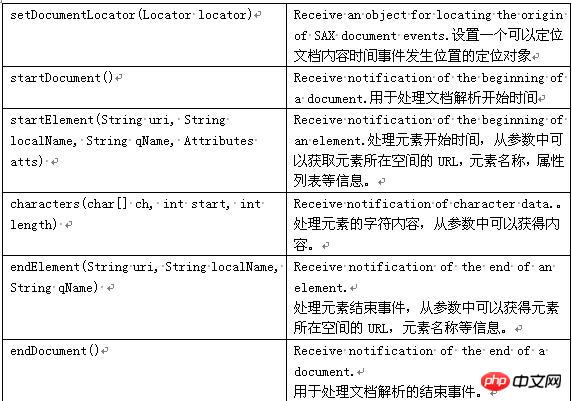 详解Android实现XML解析技术(图)