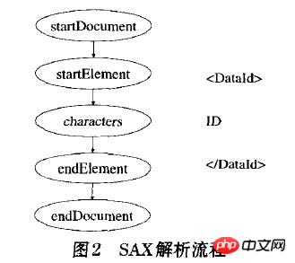 详解Android实现XML解析技术（图）