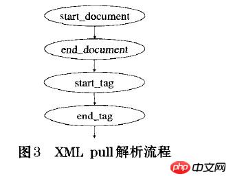 详解Android实现XML解析技术(图)