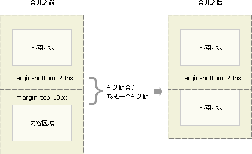 CSS如何实现外边距的合并
