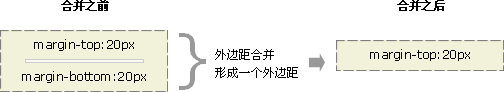 CSS如何实现外边距的合并