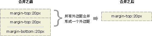 CSS如何实现外边距的合并