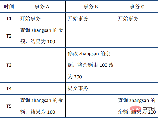 MySQL事务之ACID特性(详解)