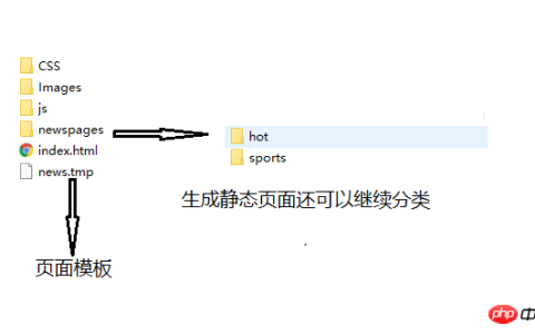 html实现页面静态化的案例