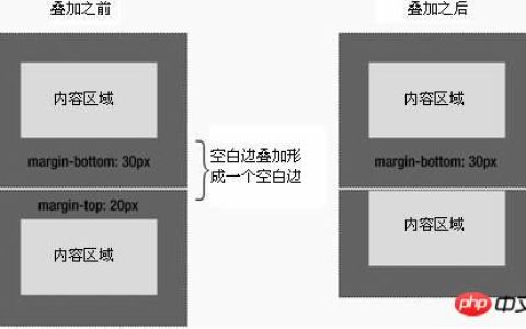 CSS中margin边界叠加问题及解决方案