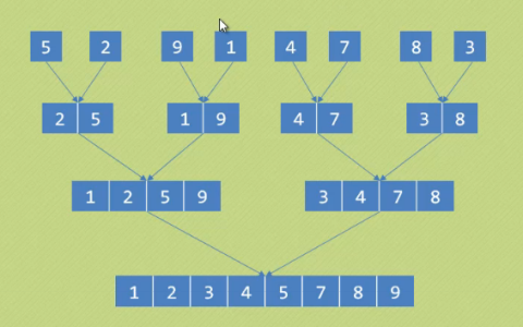mysql merge union merge sort_union 的不同