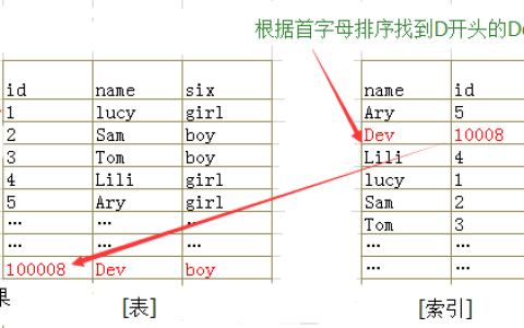 MySQL InnoDB索引介绍及优化