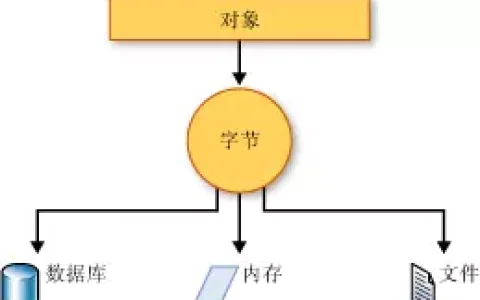 C#编程基础之序列化