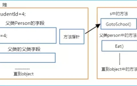 C#基础之内存分配