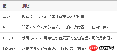 CSS中left属性详细介绍