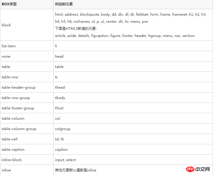 详解CSS BOX类型和display属性 详解CSS BOX类型和display属性