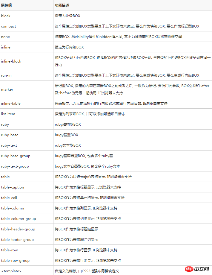 详解CSS BOX类型和display属性 详解CSS BOX类型和display属性